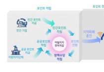 용인시, 신용카드 포인트 등 지역화폐로 전환…시스템 개발 착수