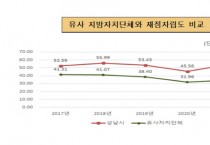 [성남시]  지난해 살림살이 5조6206억원  재정자립도 54.33%, 재정자주도 63.78%로 높아 안정적  -경기티비종합뉴스-