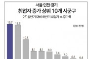 [경기티비종합뉴스] 평택시, 수도권에서 취업자 가장 많이 증가