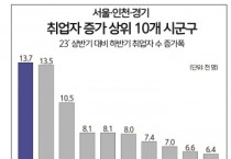 [경기티비종합뉴스] 평택시, 수도권에서 취업자 가장 많이 증가