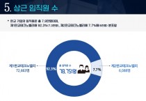 [경기티비종합뉴스] 판교테크노밸리에 약 7만8천 명 근무한다…2022년 매출 167조 7천억 원 기록