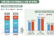 [경기티비종합뉴스] 경기도민 출근시 평균 39분, 서울로 출근은 1시간 7분 걸려