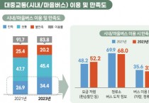 [경기티비종합뉴스] 경기도민 출근시 평균 39분, 서울로 출근은 1시간 7분 걸려