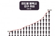 [경기티비종합뉴스] 평택시, 28년 연속해 인구 상승 … 올해 60만 인구 돌파 예상