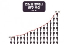 [경기티비종합뉴스] 평택시, 28년 연속해 인구 상승 … 올해 60만 인구 돌파 예상