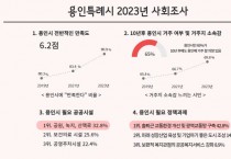 [경기티비종합뉴스] 용인특례시, 시민 10명 중 9명 “용인 생활 전반적으로 만족해요”