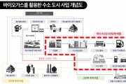 용인특례시, 미니 수소 도시 조성 공모 선정…도비 50억 확보