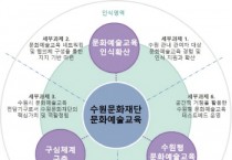 [수원문화재단]  문화분권 흐름에 발맞춘 수원 문화예술교육의 실천적 과제 도출   -경기티비종합뉴스-