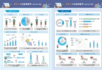 [용인특례시]  65세이상 노인, 4년새 29.1% 증가…‘고령자 삶의 질’촘촘한 정책 역점  -경기티비종합뉴스-