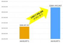 [경기티비종합뉴스]  경기도 FTA컨설팅 참여 기업 상반기 수출액, 전년대비 1,795만 달러 증가