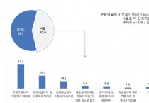 [경기문화재단]  데이터로 본 경기도민 문화 향유와 소비 동향은?   -경기티비종합뉴스-