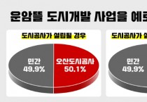 [경기티비종합뉴스] 오산시, 민선 8기 이권재號, 도시공사 시민 동의 얻었다, 오산시민 79.4% ‘도시공사 전환 찬성’