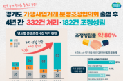 [경기도]  가맹사업거래 분쟁조정협의회, 출범 후 4년간 332건 처리·182건 조정성립   -경기티비종합뉴스-