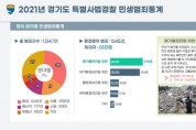 [경기도] 지난해 민생범죄 1,547건. 3건 중 1건은 환경분야(35%) 차지  -경기티비종합뉴스-
