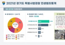 [경기도] 지난해 민생범죄 1,547건. 3건 중 1건은 환경분야(35%) 차지  -경기티비종합뉴스-