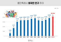 [경기티비종합뉴스] 용인특례시, 등록 외국인 처음으로 2만명 돌파