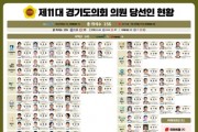 [경기도의회]  제8회 경기도의원 당선자 156명  중 지역구 141명, 비례대표 당선자 15명 명단  -경기티비종합뉴스-