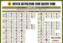 [경기도의회]  제8회 경기도의원 당선자 156명  중 지역구 141명, 비례대표 당선자 15명 명단  -경기티비종합뉴스-