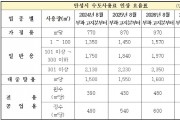 [경기티비종합뉴스] 안성시, 올해 8월고지분부터 매년 11%씩 4년간 인상