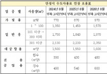 [경기티비종합뉴스] 안성시, 올해 8월고지분부터 매년 11%씩 4년간 인상