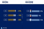 [경기티비종합뉴스] "특집" 수원특례시 수원화성문화제 등 3대 가을 축제 모니터링 결과…K-축제 도약 인도 107만명이 즐기고 354억원 경제효과 냈다!