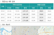 [경기티비종합뉴스] 경기도, 경기국제공항 후보지로 화성 화성호 간척지, 평택 서탄면, 이천 모가면 선정