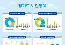 [경기티비종합뉴스] 경기도 노인 비율 15% 돌파…노인 셋 중 하나 “노후준비 못했다”