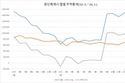 [경기티비종합뉴스] 용인특례시, 2월 무역수지 경기도 내 1위